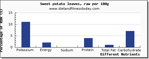 chart to show highest potassium in sweet potato per 100g